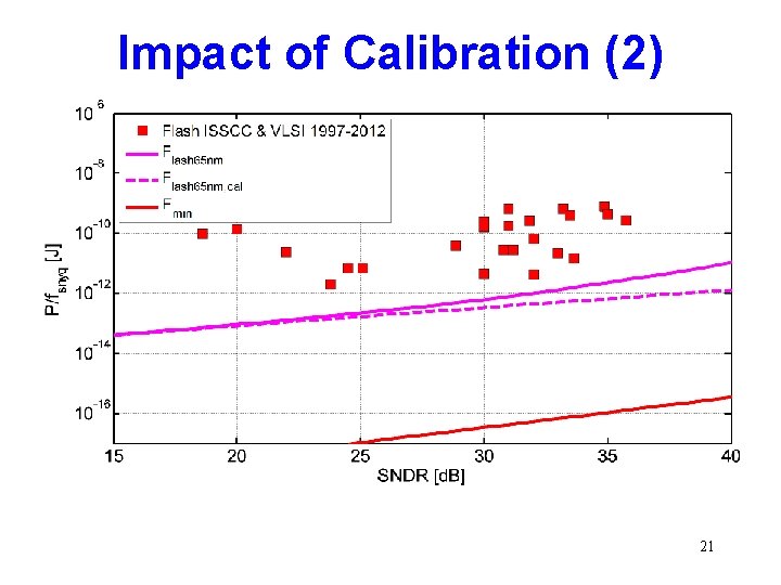 Impact of Calibration (2) 21 