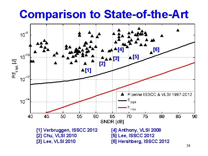 Comparison to State-of-the-Art [4] [2] [3] [6] [5] [1] Verbruggen, ISSCC 2012 [2] Chu,
