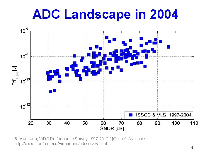 ADC Landscape in 2004 B. Murmann, "ADC Performance Survey 1997 -2012, " [Online]. Available: