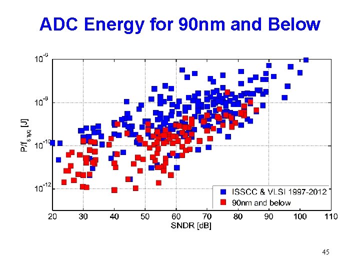 ADC Energy for 90 nm and Below 45 
