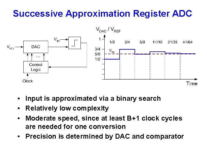 Successive Approximation Register ADC • Input is approximated via a binary search • Relatively