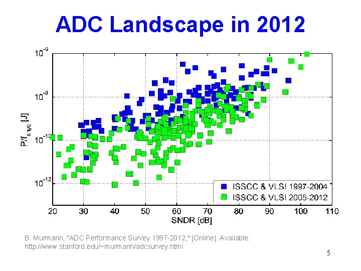 ADC Landscape in 2012 B. Murmann, "ADC Performance Survey 1997 -2012, " [Online]. Available: