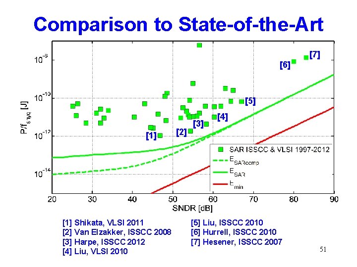Comparison to State-of-the-Art [7] [6] [5] [1] Shikata, VLSI 2011 [2] Van Elzakker, ISSCC