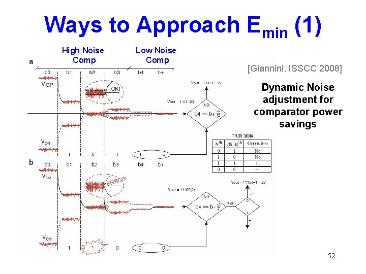 Ways to Approach Emin (1) High Noise Comp Low Noise Comp [Giannini, ISSCC 2008]