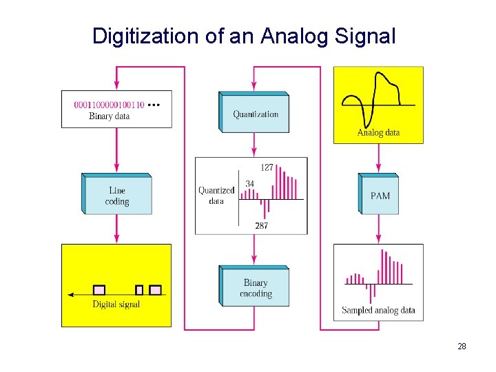 Digitization of an Analog Signal 28 