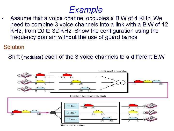 Example • Assume that a voice channel occupies a B. W of 4 KHz.