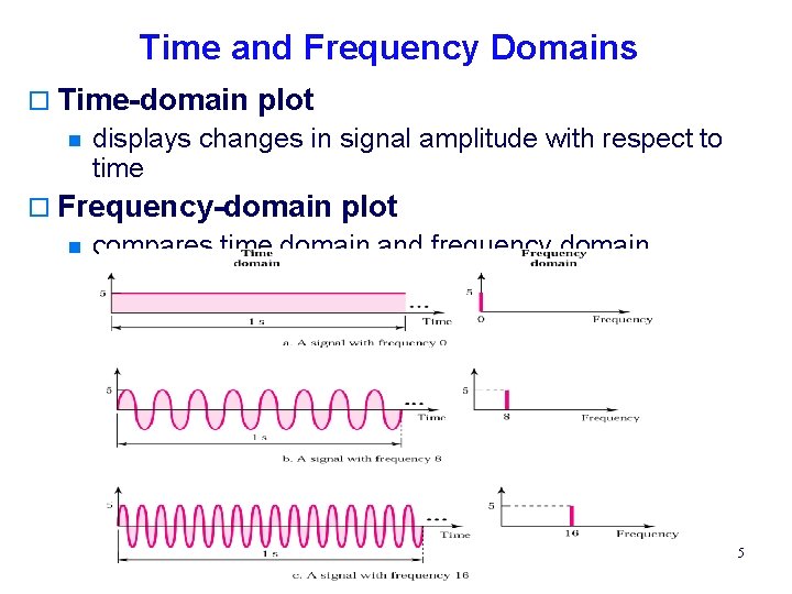 Time and Frequency Domains o Time-domain plot n displays changes in signal amplitude with