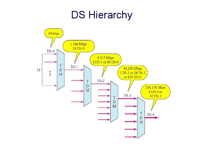 DS Hierarchy 52 