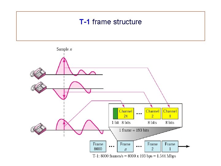 T-1 frame structure 54 