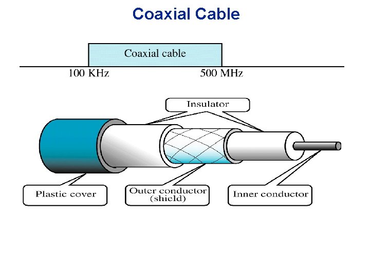 Coaxial Cable 