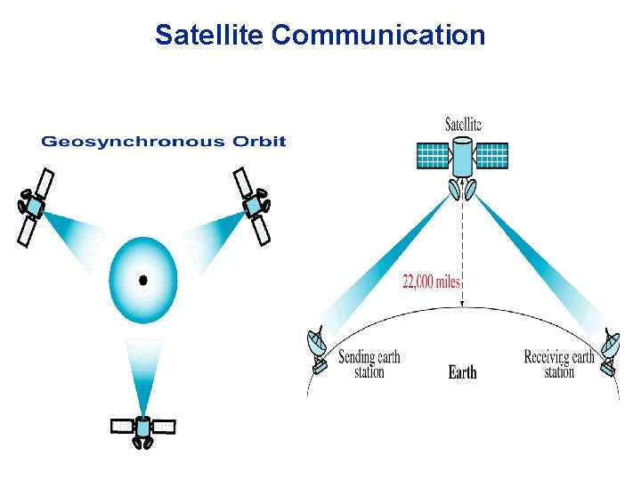 Satellite Communication 