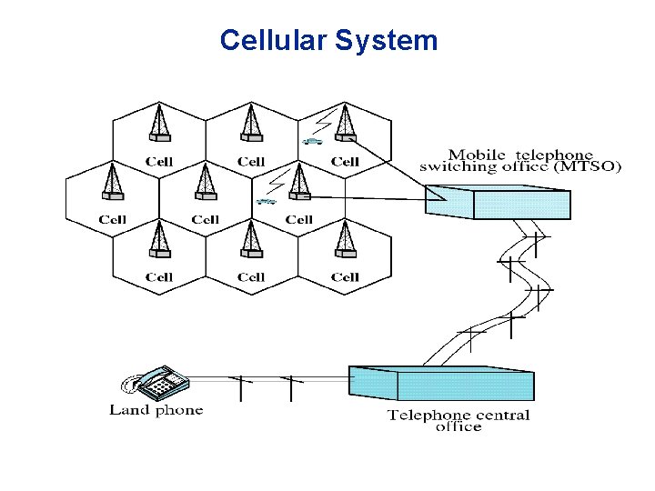 Cellular System 