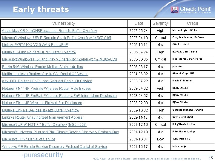 Early threats Vulnerability Date Severity Credit Apple Mac OS X m. DNSResponder Remote Buffer Early threats Vulnerability Date Severity Credit Apple Mac OS X m. DNSResponder Remote Buffer