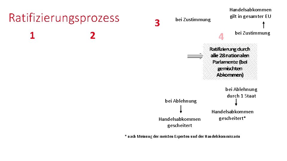 Ratifizierungsprozess 1 2 Erteilung des Verhandlungsmandats durch den Handelsministerrat an EU-Kommission Verhandlungen, anschließend Paraphierung Ratifizierungsprozess 1 2 Erteilung des Verhandlungsmandats durch den Handelsministerrat an EU-Kommission Verhandlungen, anschließend Paraphierung