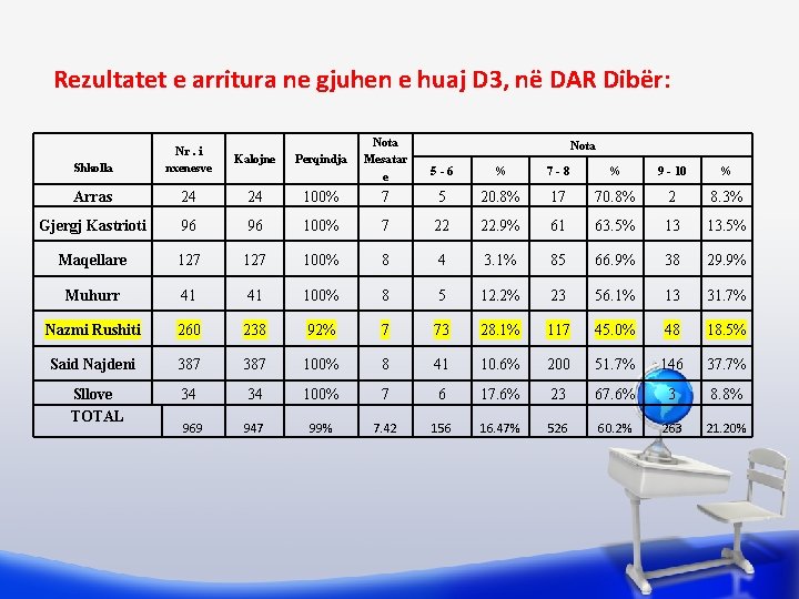 Rezultatet e arritura ne gjuhen e huaj D 3, në DAR Dibër: Shkolla Nr.