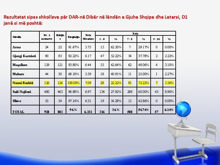 Rezultatet sipas shkollave për DAR-në Dibër në lëndën e Gjuhe Shqipe dhe Letersi, D