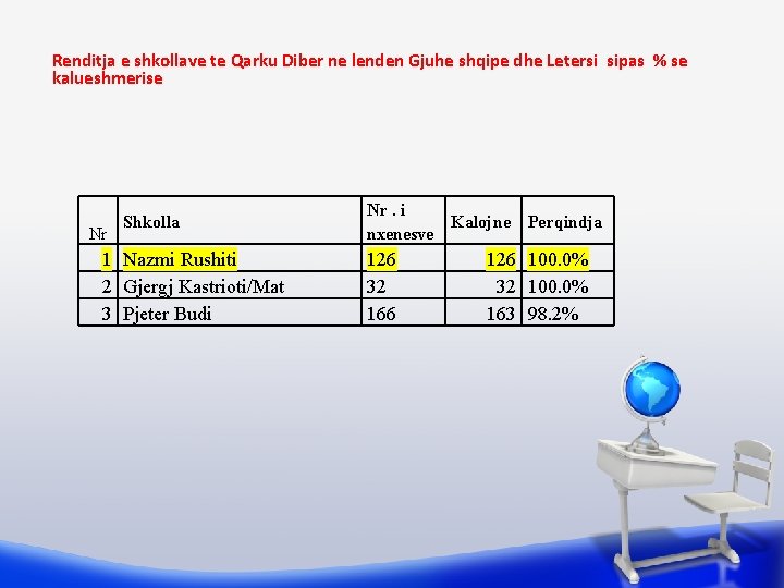 Renditja e shkollave te Qarku Diber ne lenden Gjuhe shqipe dhe Letersi sipas %