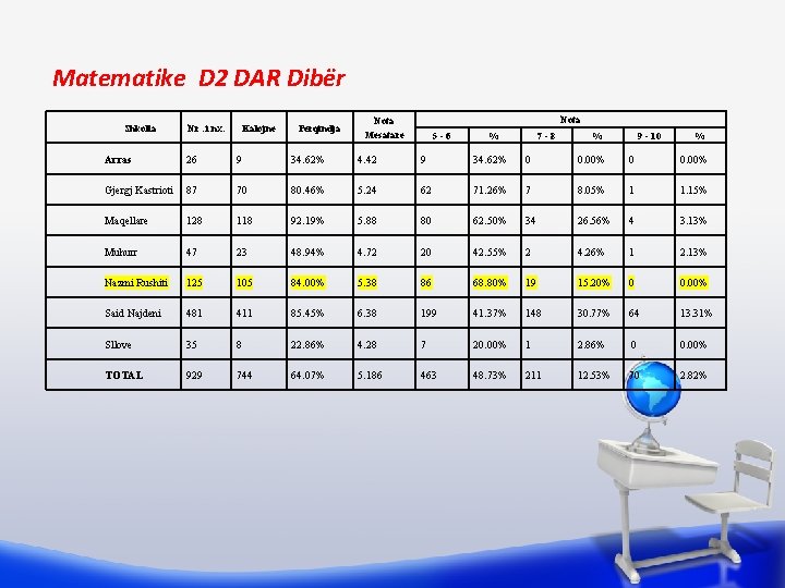 Matematike D 2 DAR Dibër Shkolla Nr. i nx. Kalojne Perqindja Nota Mesatare 5