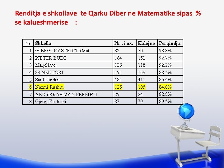 Renditja e shkollave te Qarku Diber ne Matematike sipas % se kalueshmerise : Nr