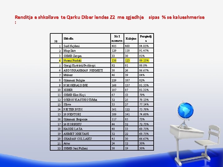 Renditja e shkollave te Qarku Diber lendes Z 2 me zgjedhje sipas % se