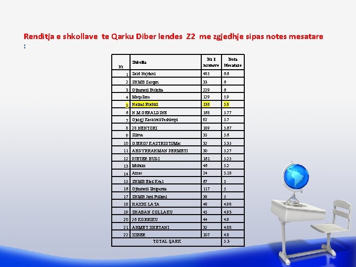 Renditja e shkollave te Qarku Diber lendes Z 2 me zgjedhje sipas notes mesatare