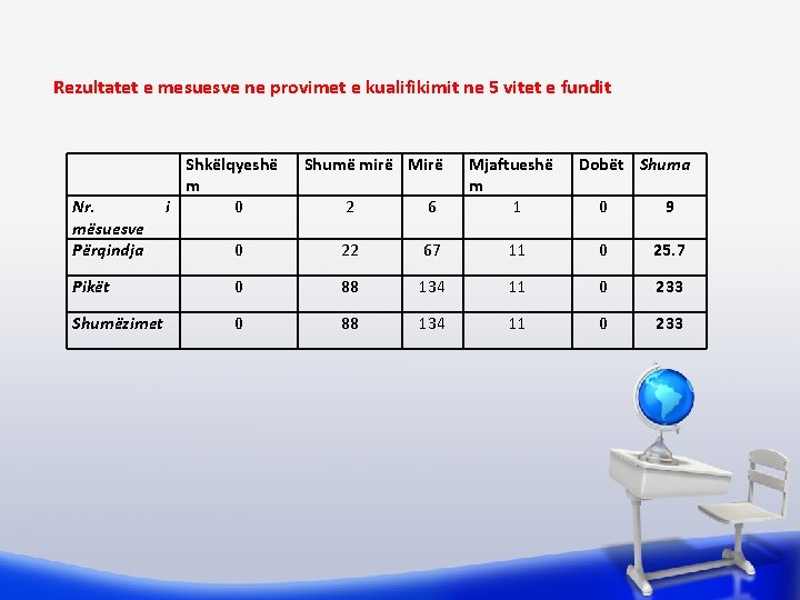 Rezultatet e mesuesve ne provimet e kualifikimit ne 5 vitet e fundit Nr. mësuesve