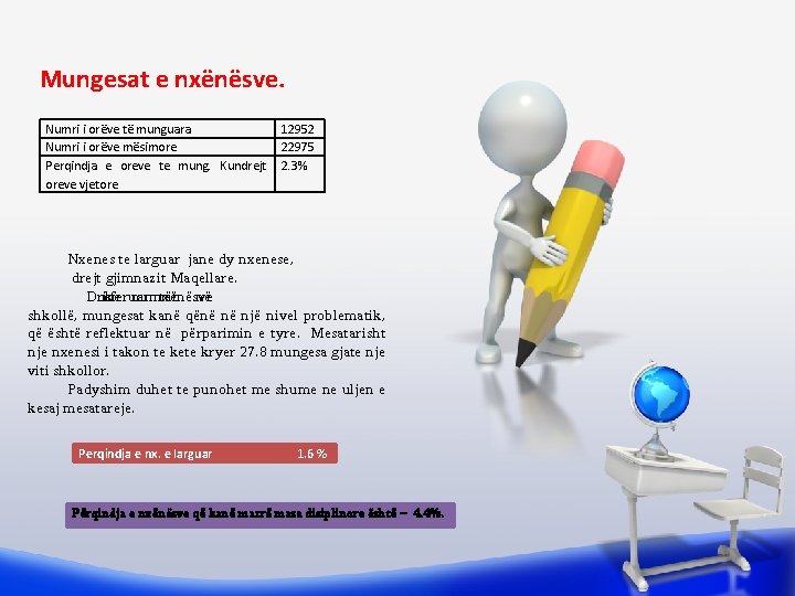 Mungesat e nxënësve. Numri i orëve të munguara 12952 Numri i orëve mësimore 22975