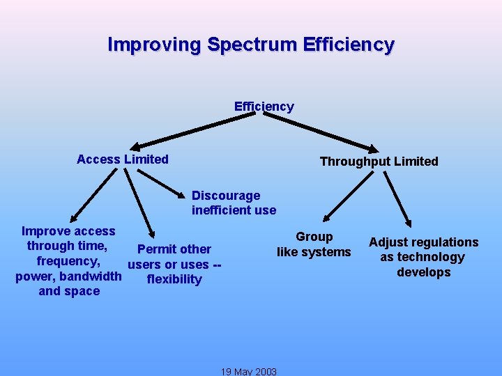 Improving Spectrum Efficiency Access Limited Throughput Limited Discourage inefficient use Improve access through time,