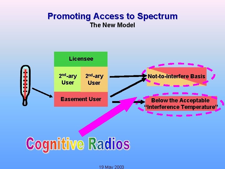 Promoting Access to Spectrum The New Model Licensee 2 nd-ary User Easement User 19