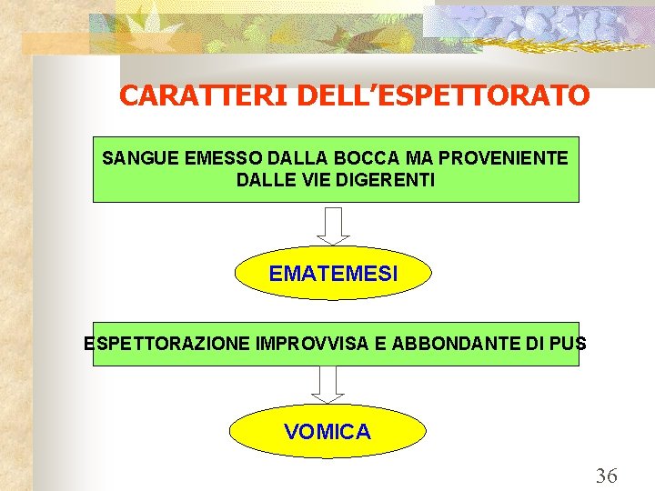 CARATTERI DELL’ESPETTORATO SANGUE EMESSO DALLA BOCCA MA PROVENIENTE DALLE VIE DIGERENTI EMATEMESI ESPETTORAZIONE IMPROVVISA