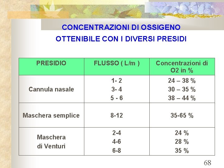 CONCENTRAZIONI DI OSSIGENO OTTENIBILE CON I DIVERSI PRESIDIO FLUSSO ( L/m ) Concentrazioni di