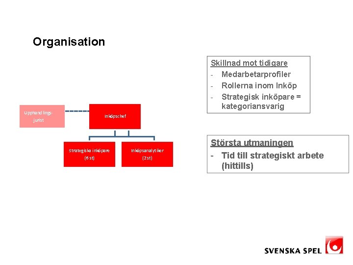 Organisation Upphandlingsjurist Skillnad mot tidigare - Medarbetarprofiler - Rollerna inom Inköp - Strategisk inköpare