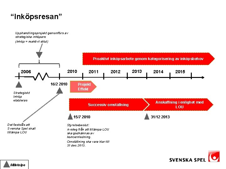 “Inköpsresan” Upphandlingsprojekt genomförs av strategiska inköpare (Inköp = reaktivt stöd) Proaktivt inköpsarbete genom kategorisering