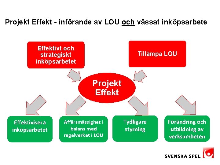 Projekt Effekt - införande av LOU och vässat inköpsarbete Effektivt och strategiskt inköpsarbetet Tillämpa