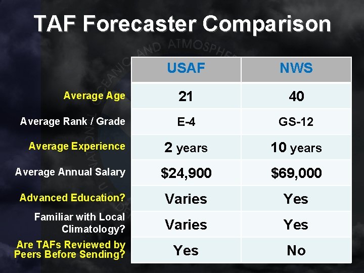 TAF Forecaster Comparison USAF NWS Average Age 21 40 Average Rank / Grade E-4