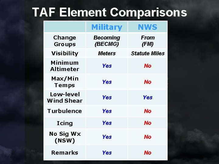 TAF Element Comparisons Military NWS Change Groups Becoming (BECMG) From (FM) Visibility Meters Statute