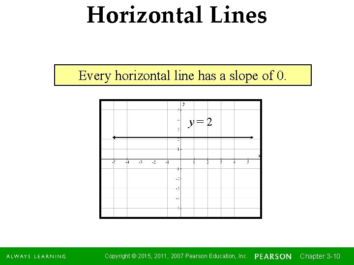 Horizontal Lines Every horizontal line has a slope of 0. y=2 Copyright © 2015,