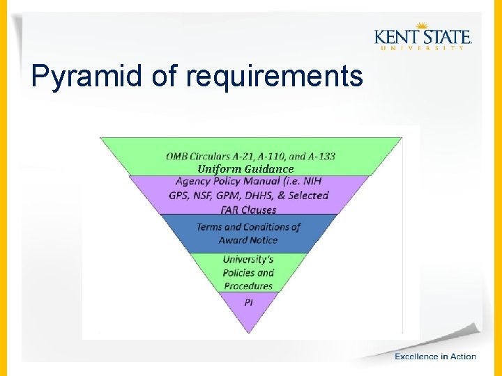 Pyramid of requirements Uniform Guidance 