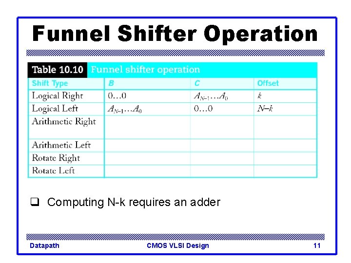 Funnel Shifter Operation q Computing N-k requires an adder Datapath CMOS VLSI Design 11