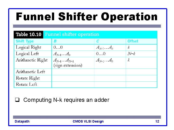 Funnel Shifter Operation q Computing N-k requires an adder Datapath CMOS VLSI Design 12