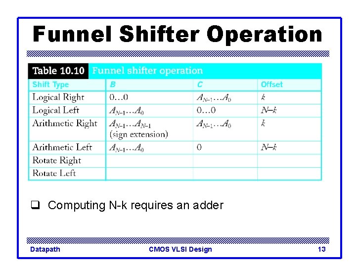 Funnel Shifter Operation q Computing N-k requires an adder Datapath CMOS VLSI Design 13
