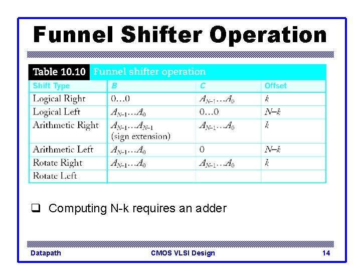Funnel Shifter Operation q Computing N-k requires an adder Datapath CMOS VLSI Design 14