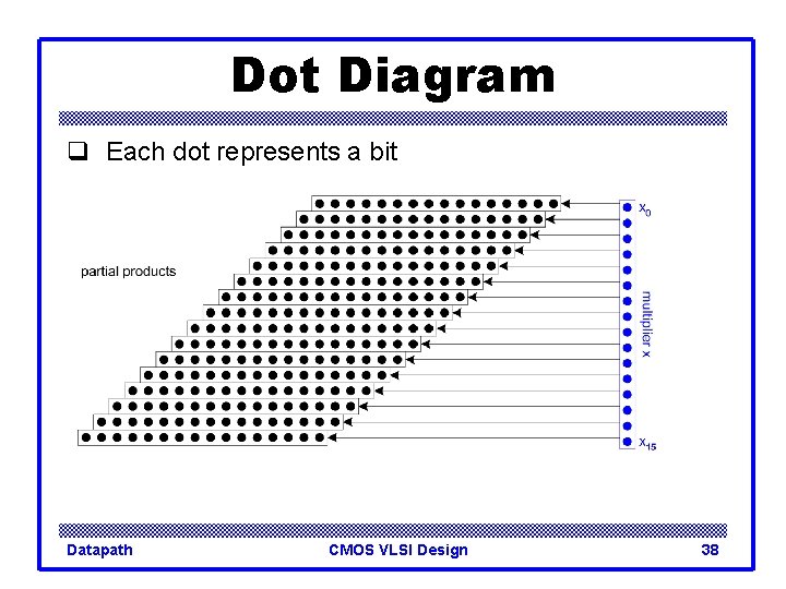 Dot Diagram q Each dot represents a bit Datapath CMOS VLSI Design 38 