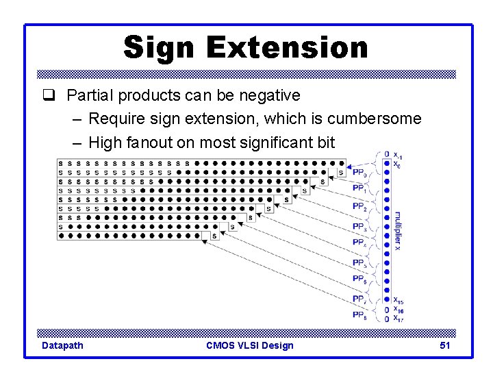 Sign Extension q Partial products can be negative – Require sign extension, which is