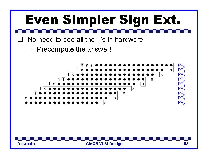 Even Simpler Sign Ext. q No need to add all the 1’s in hardware