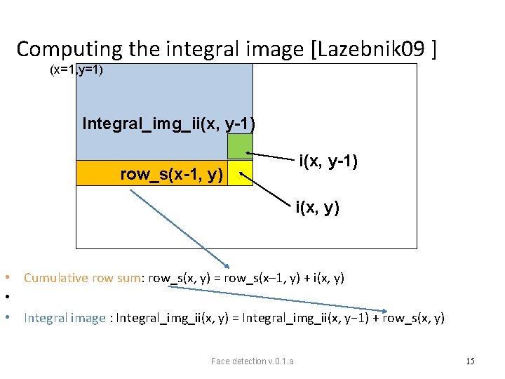 Computing the integral image [Lazebnik 09 ] (x=1, y=1) Integral_img_ii(x, y-1) row_s(x-1, y) i(x,