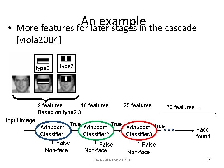  • An example More features for later stages in the cascade [viola 2004]