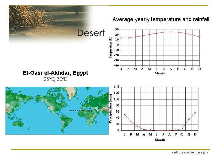 Average yearly temperature and rainfall El-Oasr el-Akhdar, Egypt 26 o. S; 30 o. E