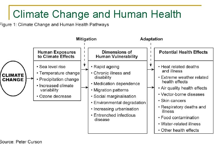 Climate Change and Human Health Pathways 