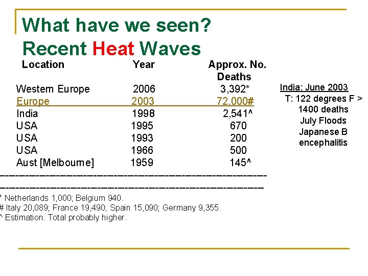 What have we seen? Recent Heat Waves Location Year Approx. No. Deaths India: June